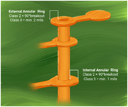 Annular ring criteria for defense and avionics