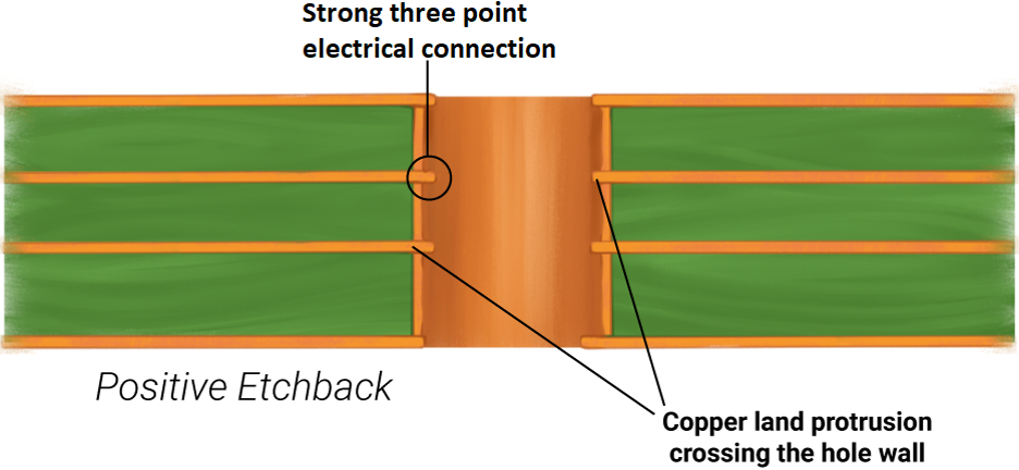 DFM for HDI PCBs positive etchback