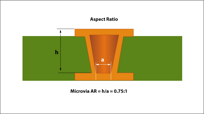 Aspect ratio for microvia
