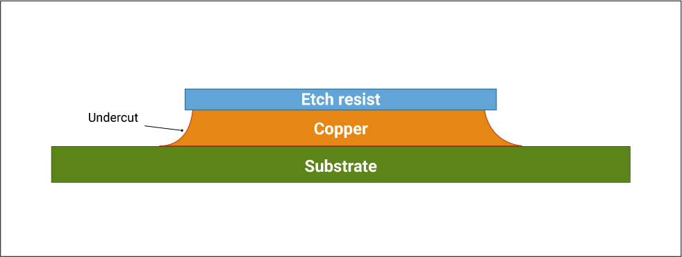 PCB undercut formed during etching