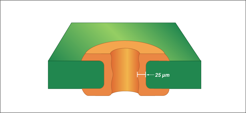 PCB outgassing prevention with thick plating