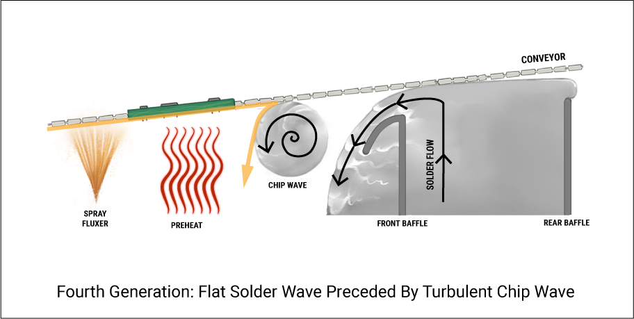 Fourth Generation: Flat Solder Wave Preceded By Turbulent Chip Wave