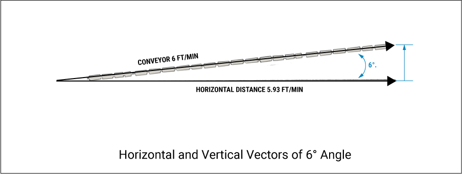 Horizontal and Vertical Vectors of 6° Angle