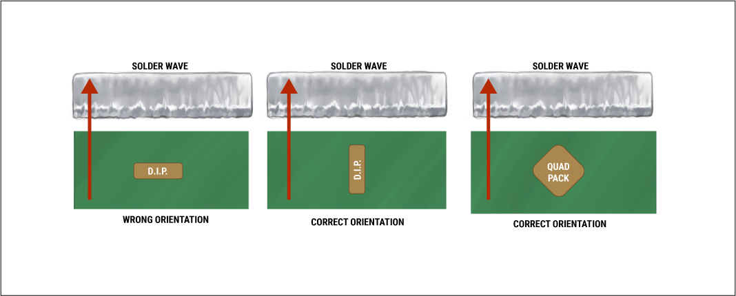Solder Wave Orientation