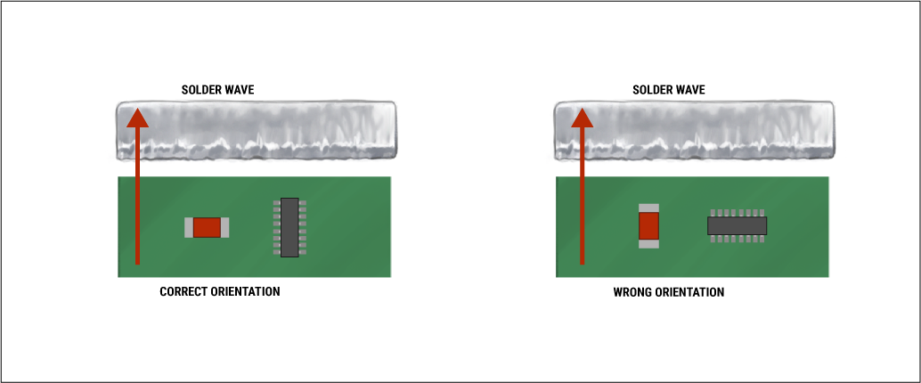 Solder Wave Orientation