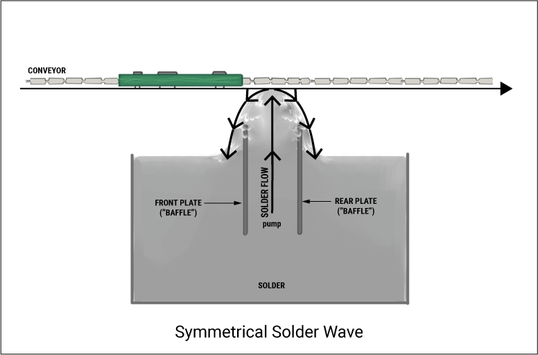 Symmetrical Solder Wave