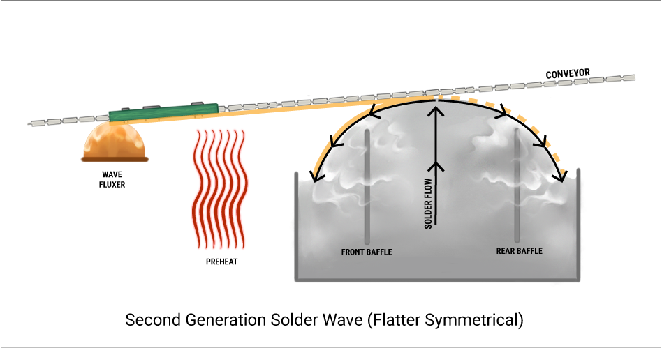 Second Generation Solder Wave (Flatter Symmetrical)