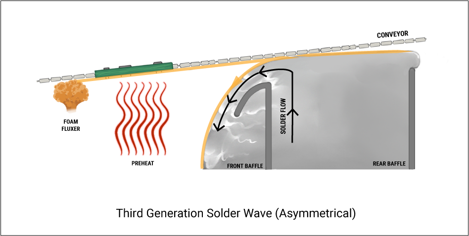 Third Generation Solder Wave (Asymmetrical)