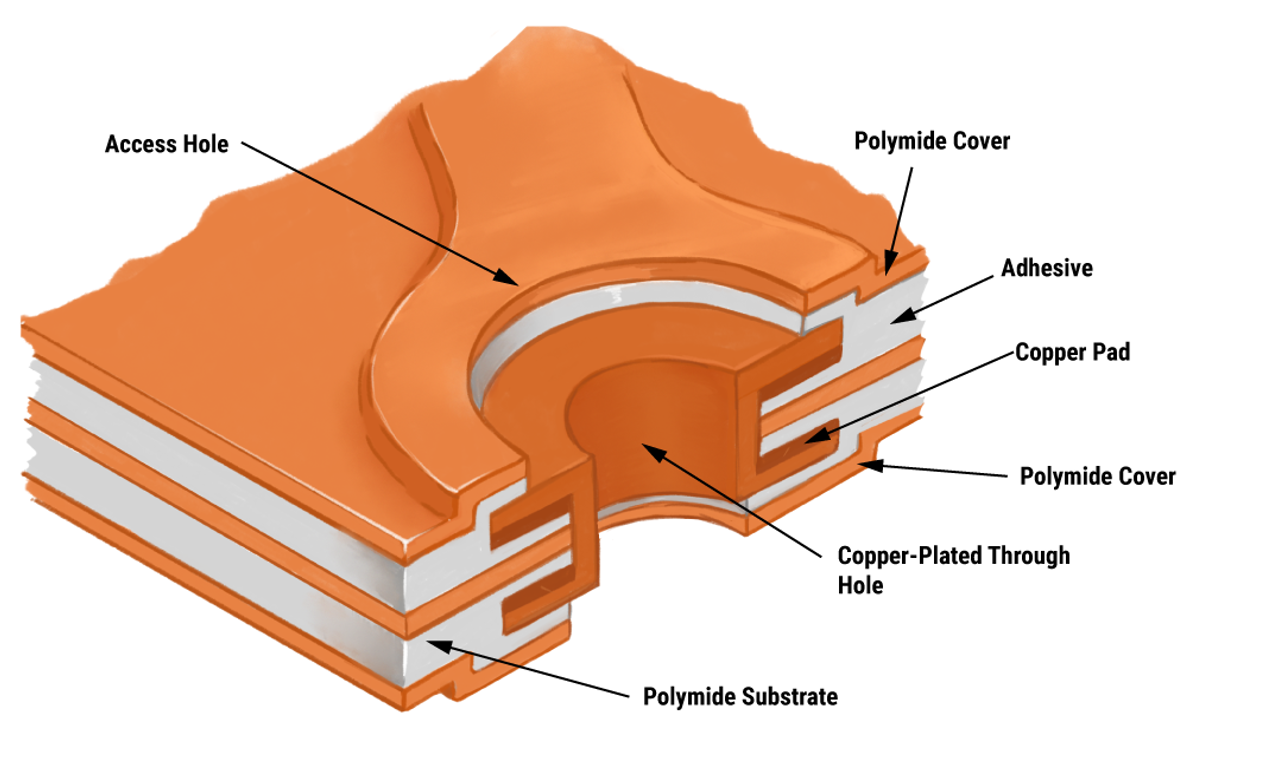 Double-sided flexible PCB