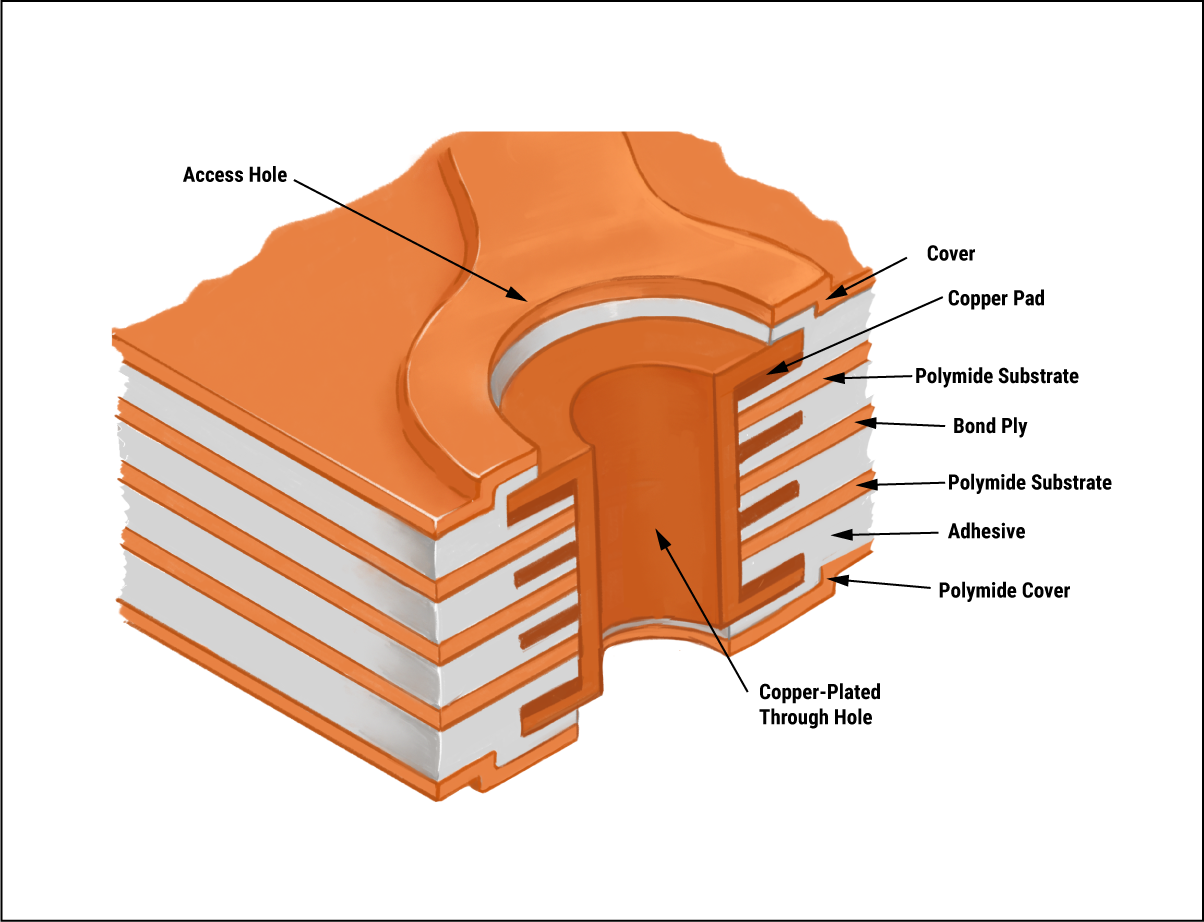 Multi-layered flex circuit board