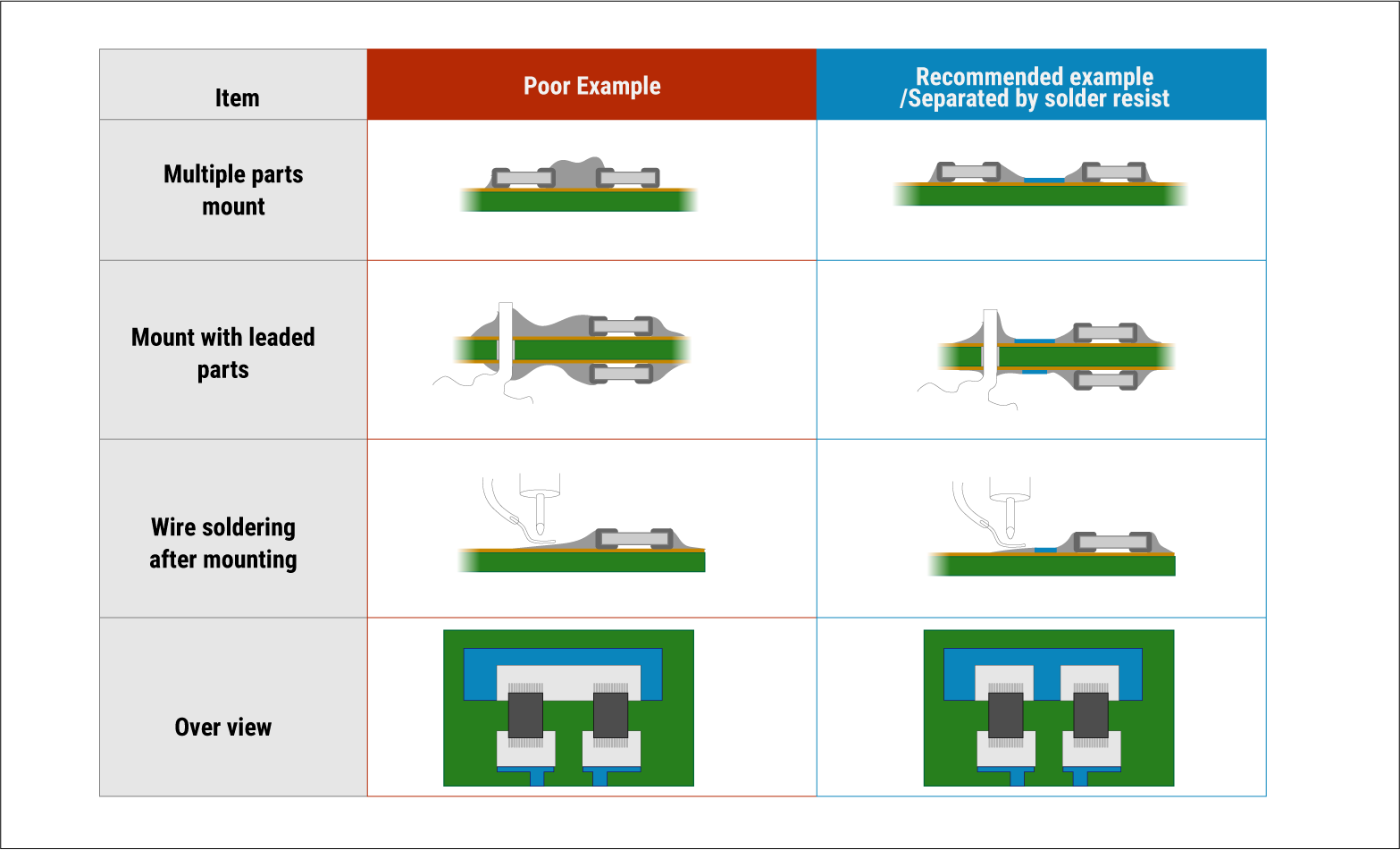 Component mounting examples for soldering