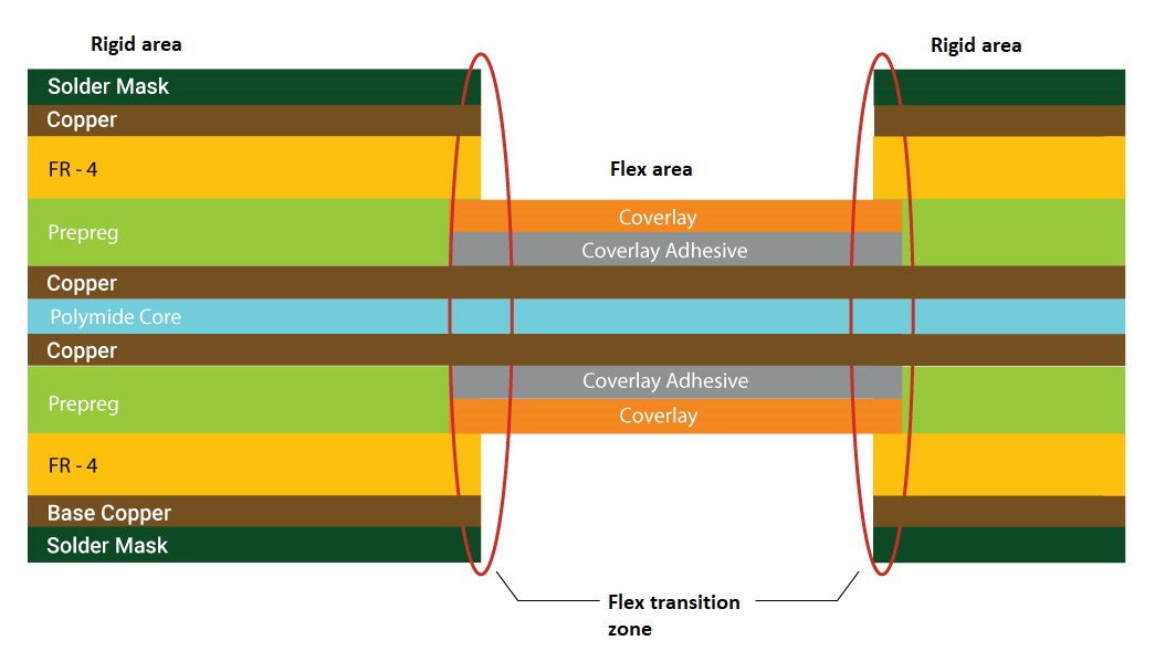 Flex board transition zone in stack-up