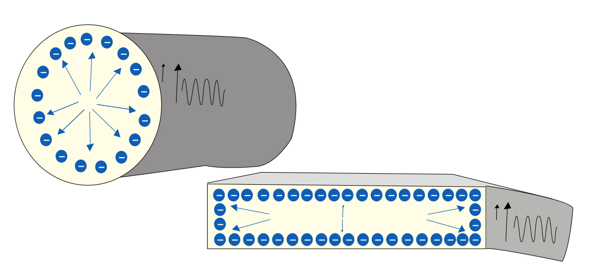 skin-effect-comparison-between-a-round-wire-and-a-ribbon.jpg