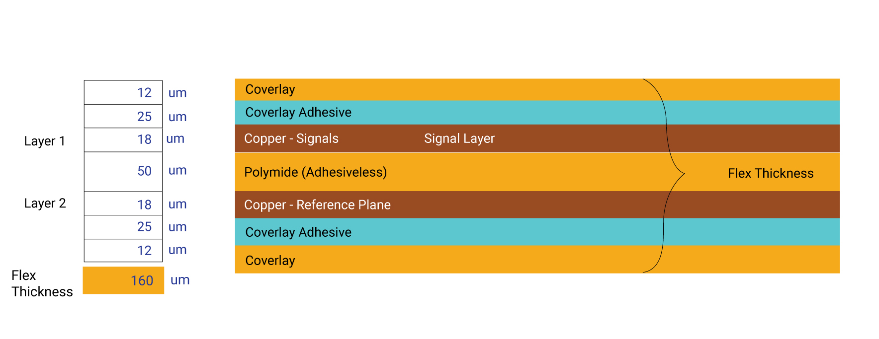 Flex board differential signaling using surface microstrip