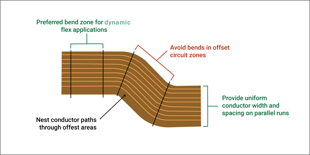 Routing in bend zone of flex PCB