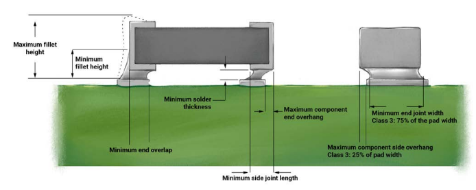 Criteria for chip components