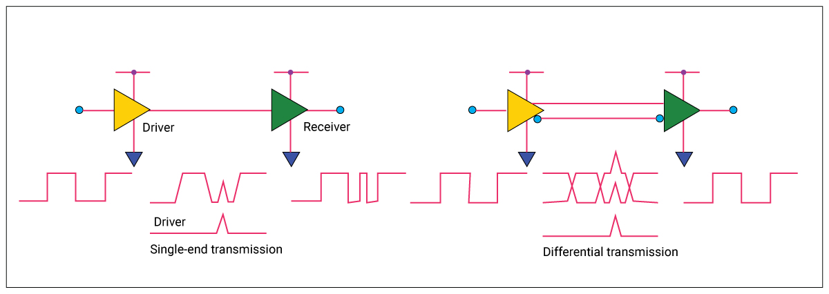 Noise in single-ended and differential transmission