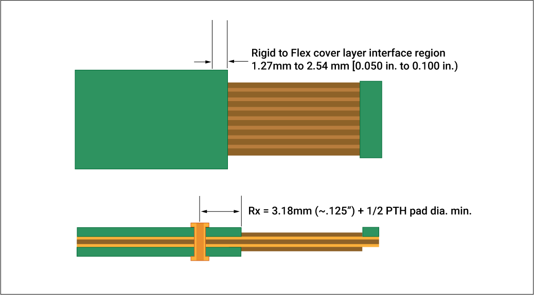 DFM for Flex and Rigid-Flex PCBs Utilizing SMT