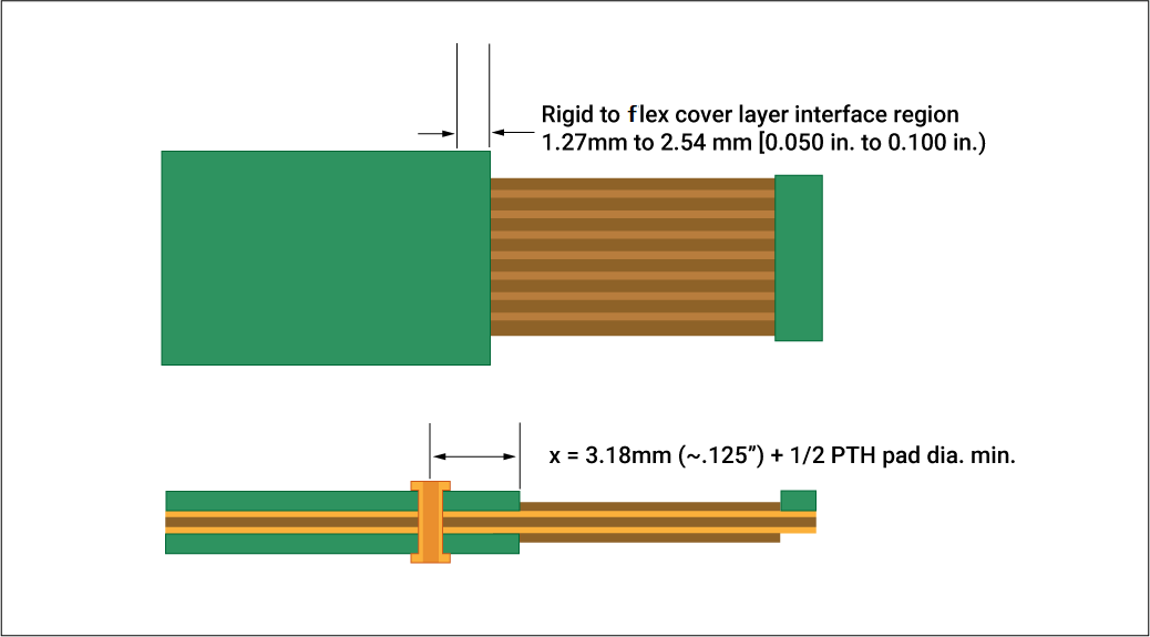 Flex-to-rigid conductor interface