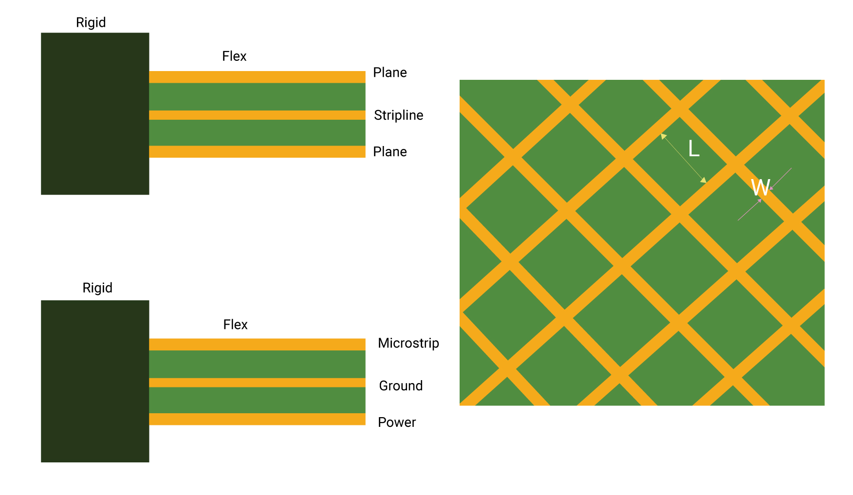 Stripline and microstrip routing on a flex ribbon with mesh
