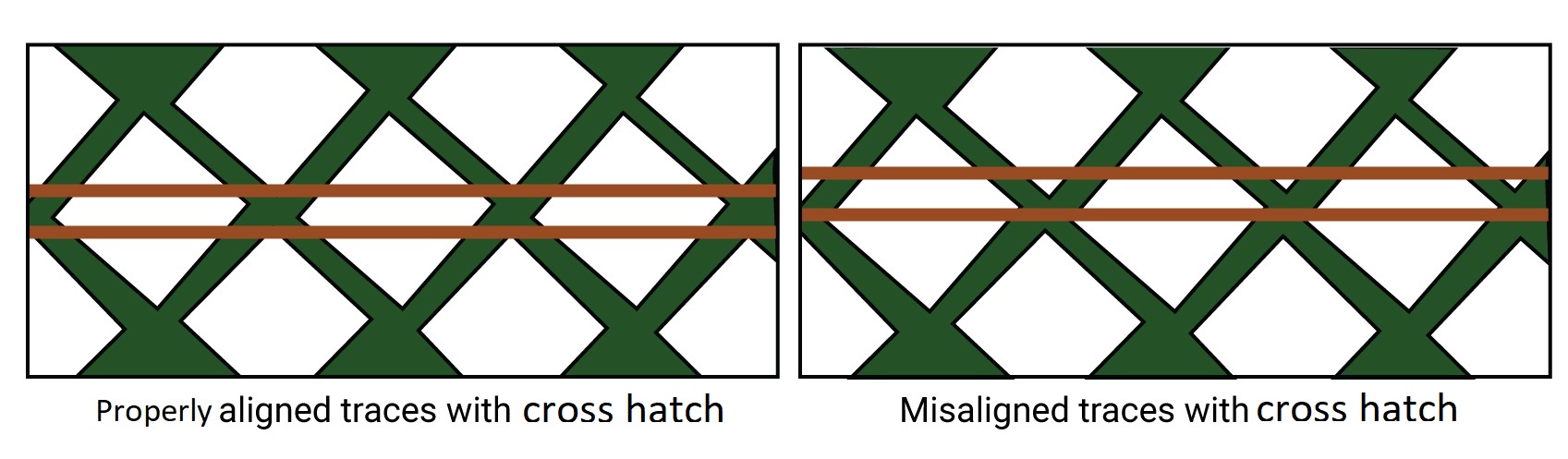 Misalignment of the signal traces in differential pairs