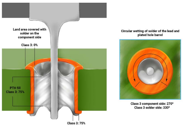 Criteria for through-hole component soldering