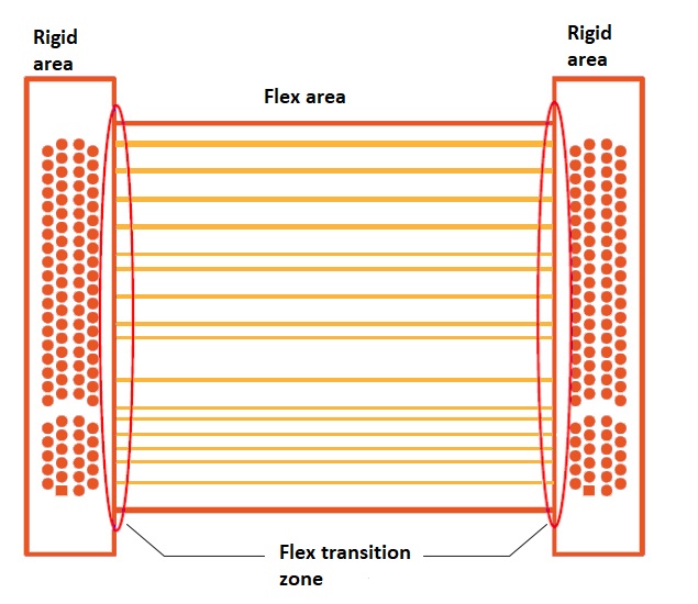 Flex transition zone