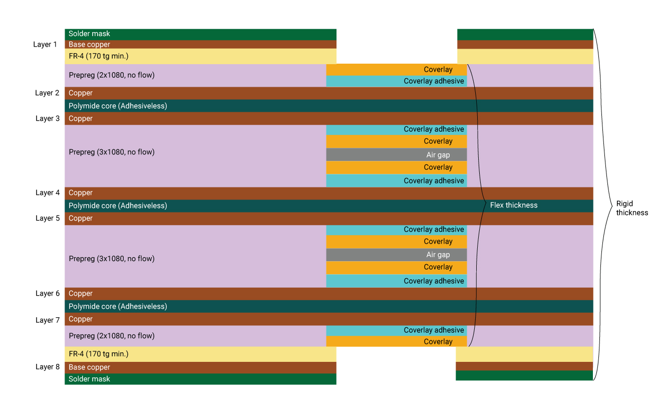 8 layer rigid-flex stack-up with air gap