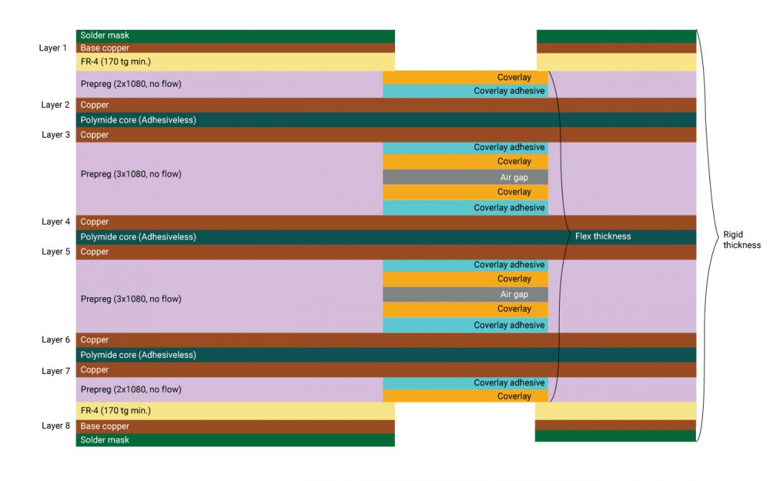 Air Gap Construction Method in Rigid-Flex PCBs