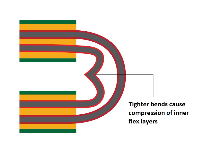 Buckling of inner flex layer in a flexible PCB