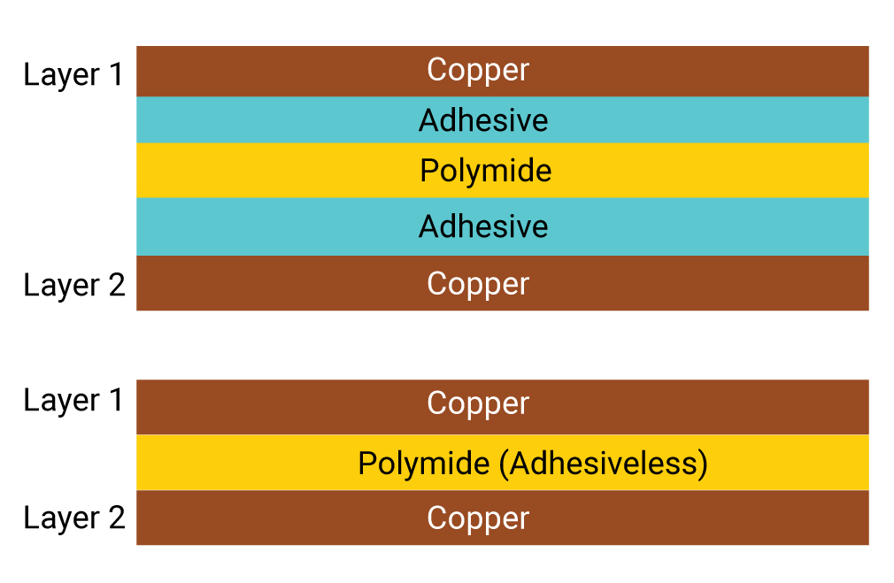 Adhesive based and adhesiveless flex cores