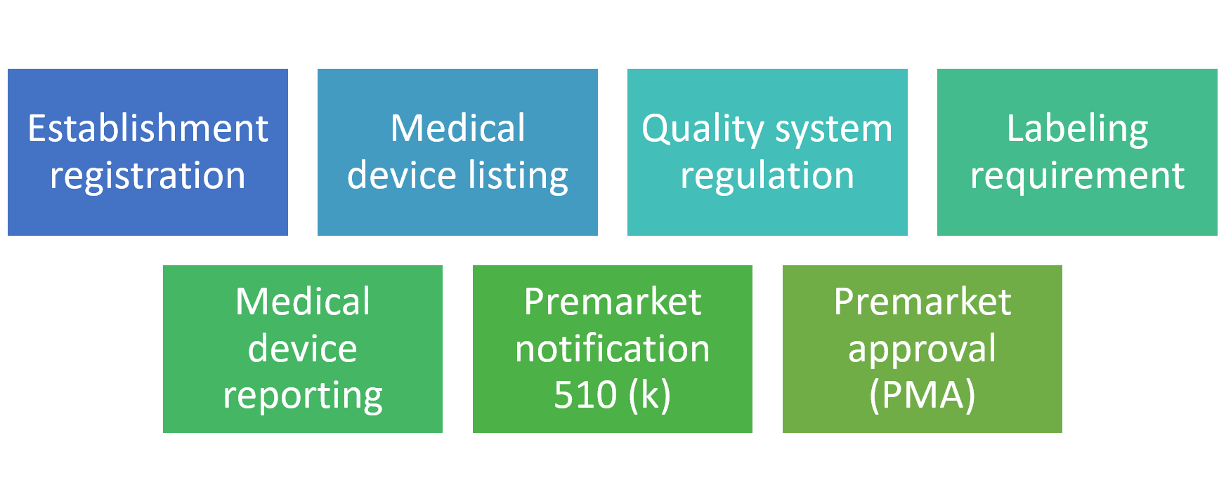 FDA regulation aspects