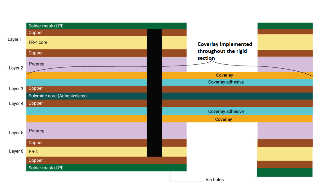 Rigid-flex PCB stack-up with coverlay on rigid section