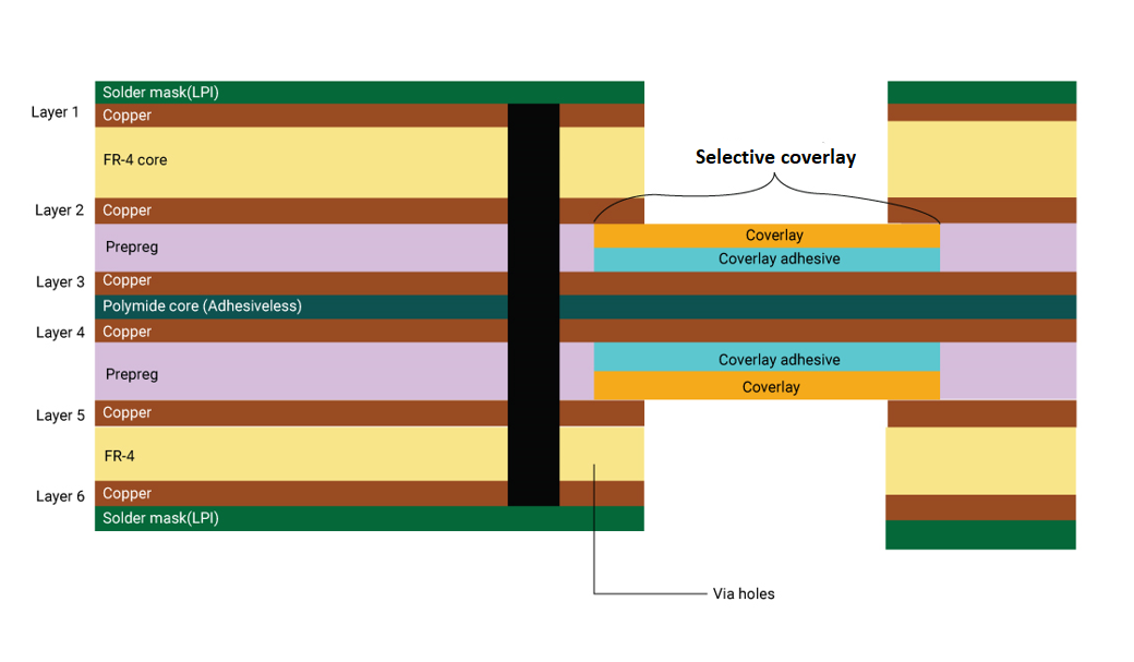 Rigid-flex stack-up with selective coverlay construction