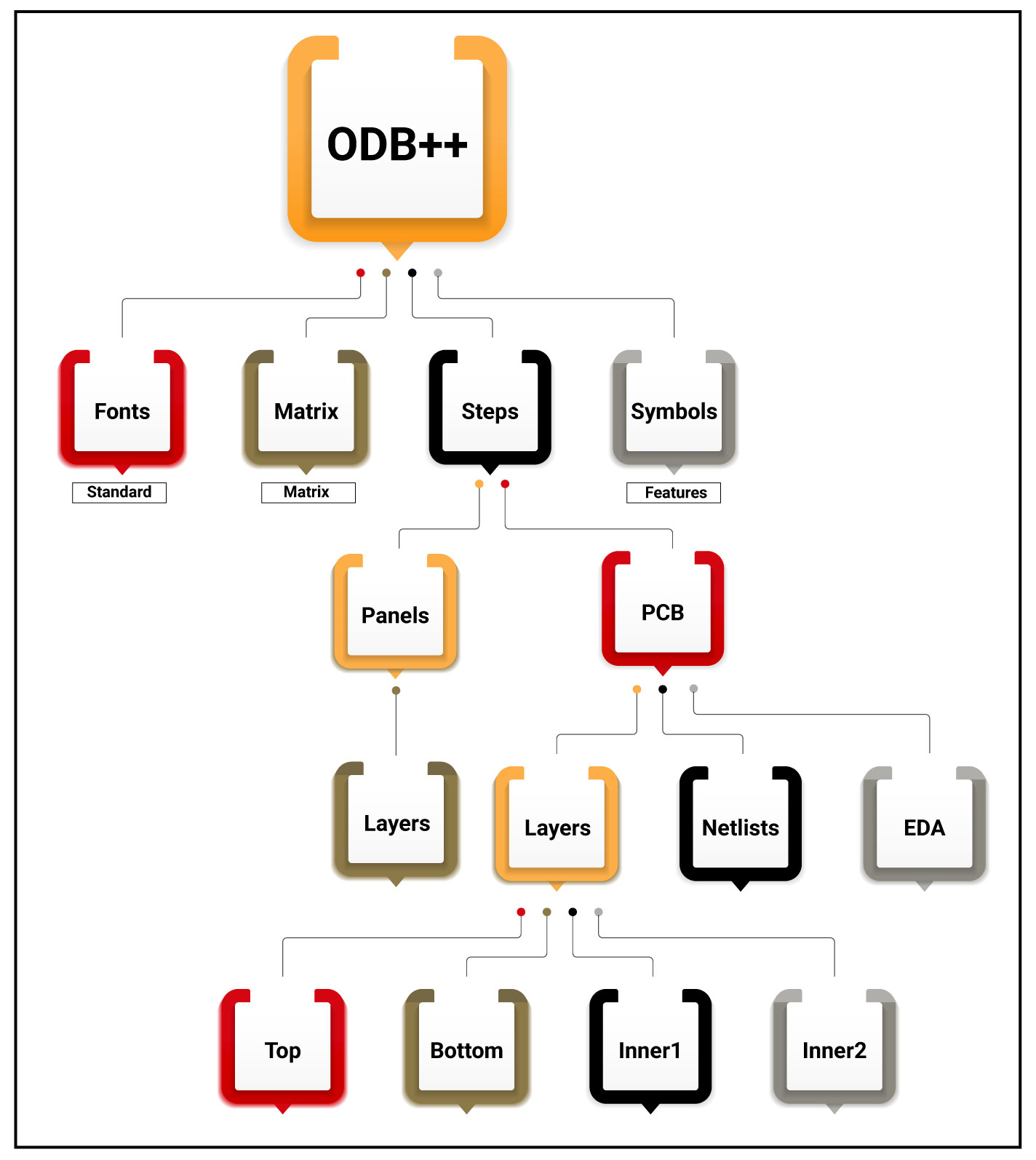 odb-file-for-pcb-manufacturing-hierarchy.jpg