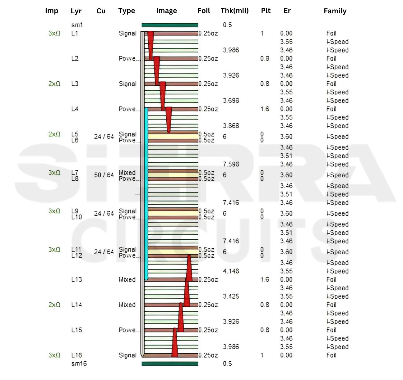 PCB Stack-Up: Plan, Design, and Manufacture | Sierra Circuits
