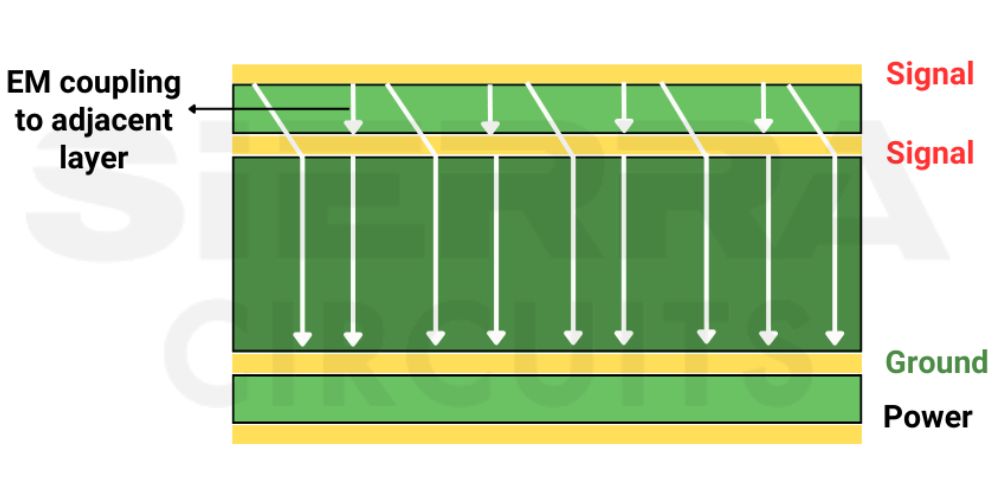 adjacent-signal-layers-causes-em-coupling-in-pcb-stackup.jpg