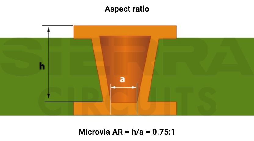 microvia-aspect-ratio.jpg
