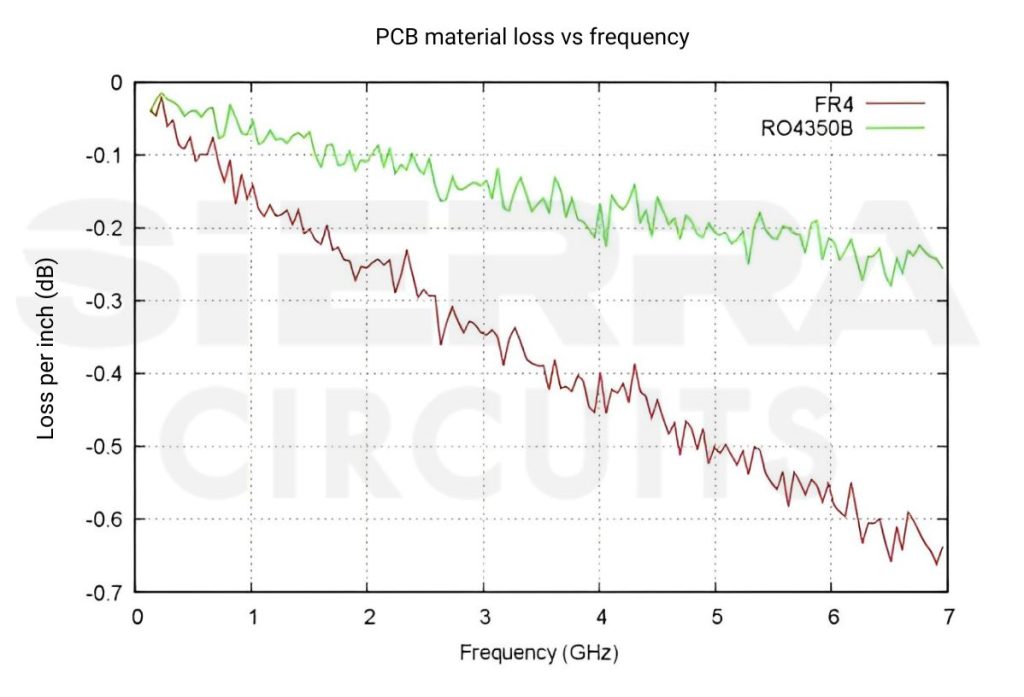 Signal loss vs frequency of FR4 and RO4350B signal-loss-vs-frequency-of-different-material.jpg