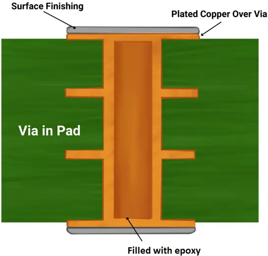 cross-sectional-view-of-via-in-pad.webp