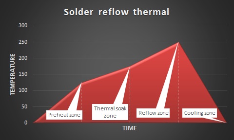 a-graph-showing-thermal-profile-of-the-reflow.jpg