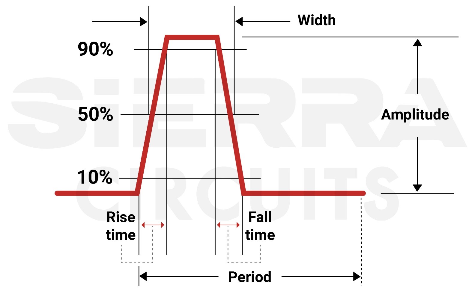 What is Signal Propagation Delay in a PCB? | Sierra Circuits