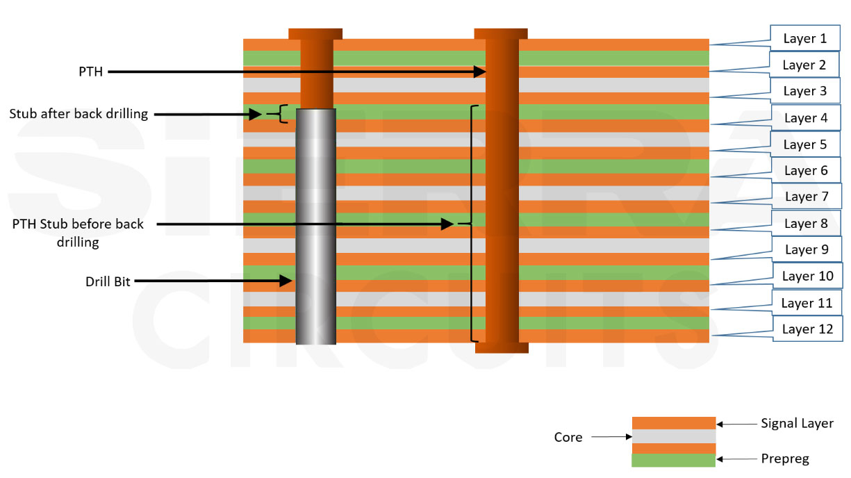 Back drilling 12-layer stack-up 12-layer-stack-up-back-drilling.webp
