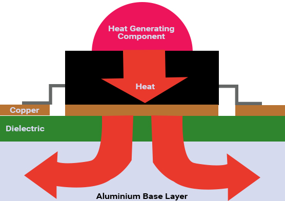 advantages-of-metal-core-pcbs.jpg