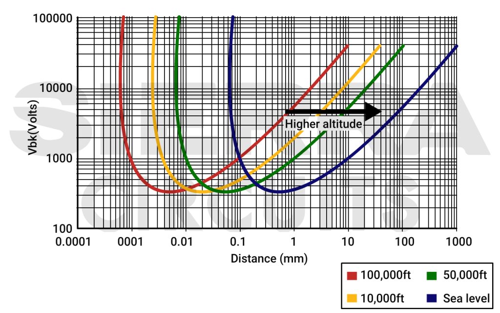 paschen-curves-illustrates-how-the-breakdown-voltage depends-conductors-distance-and-the-altitude.