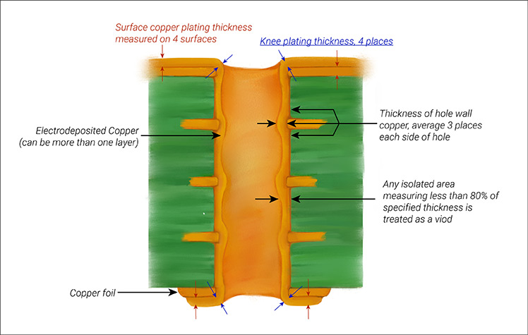 Mil grade PCB plated through-hole considerations