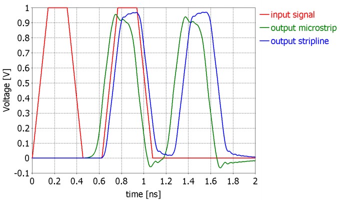 graph-propagation-delay-in-microstrip-and-stripline.jpg