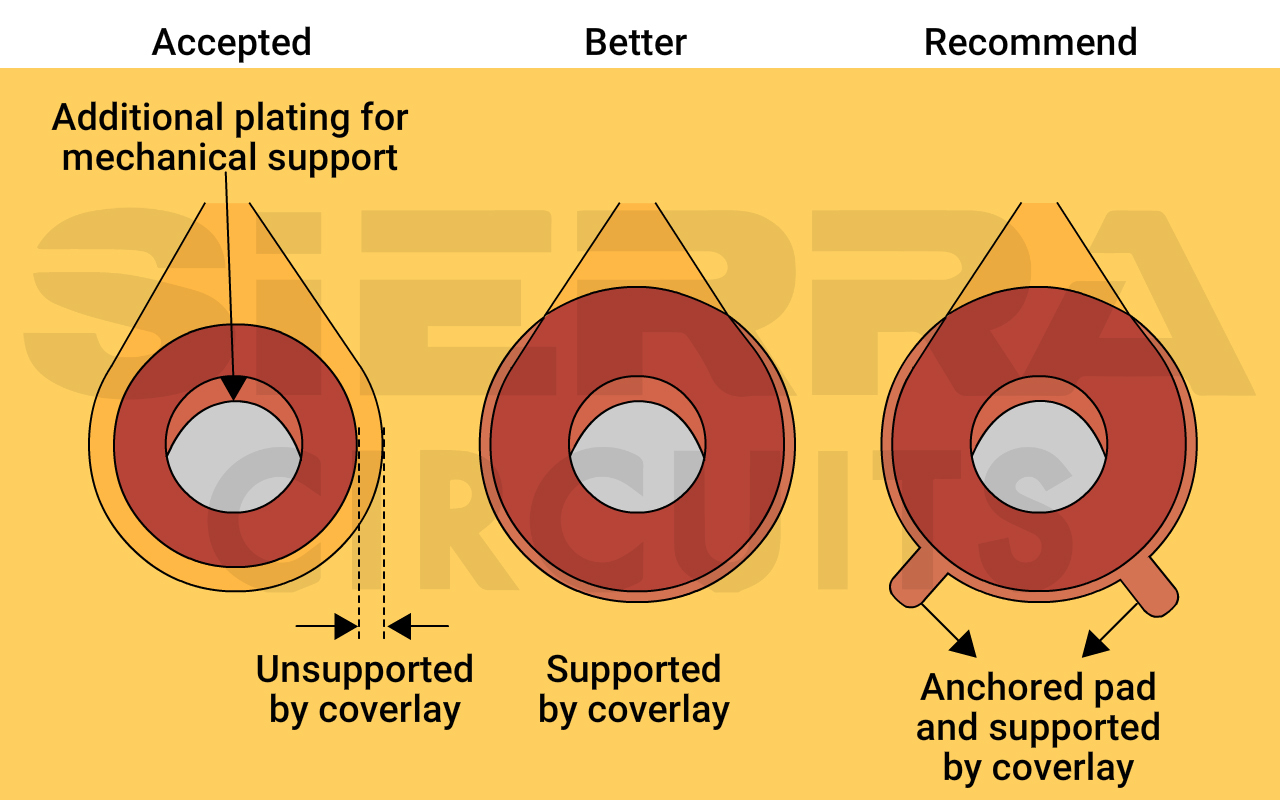 supported-and-unsupported-pads-for-PTH-flex-pcb.jpg