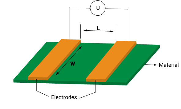 Principle of measuring surface resistivity using parallel strip electrodes
