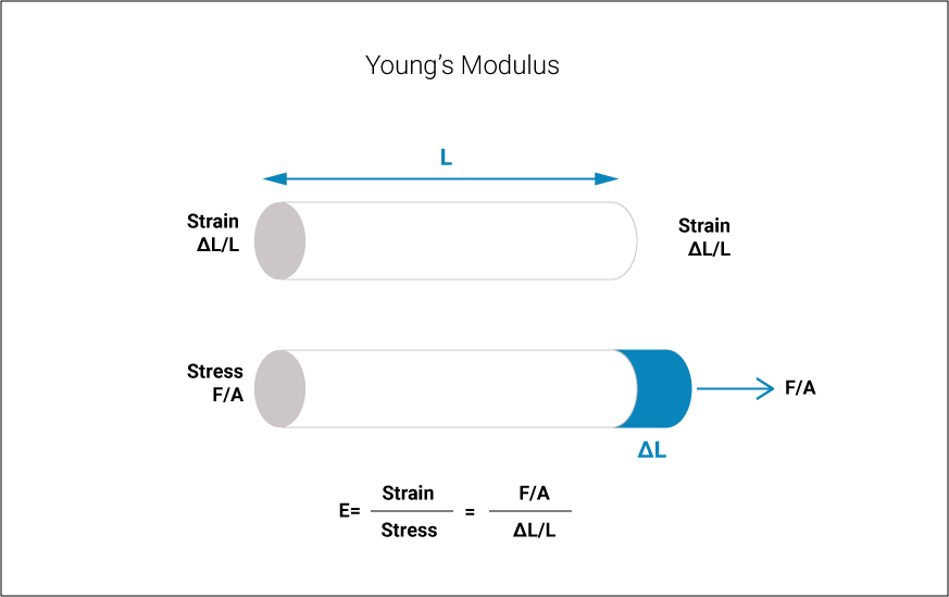 Young’s modulus of PCB material